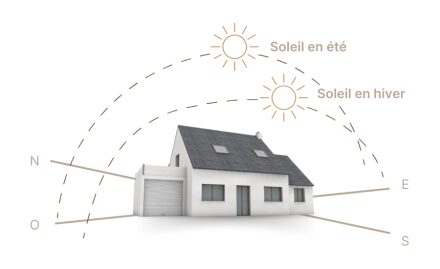 Schéma illustrant la trajectoire du soleil en été et en hiver par rapport à une maison orientée selon les points cardinaux. Le soleil d’hiver, plus bas dans le ciel, pénètre davantage par les fenêtres exposées au sud, tandis que le soleil d’été suit une trajectoire plus haute.