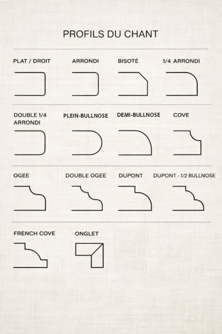 schéma des profils de chant de comptoir Ateliers Jacob avec finitions arrondies, biseautées et moulurées pour cuisine sur mesure