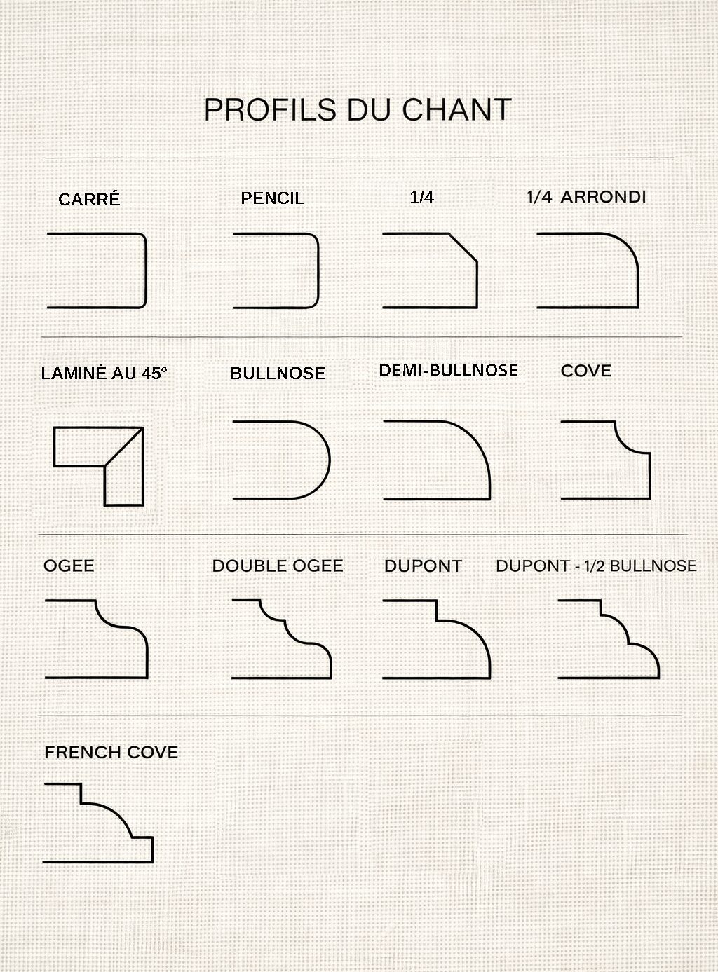 schéma des profils de chant de comptoir Ateliers Jacob avec finitions arrondies, biseautées et moulurées pour cuisine sur mesure